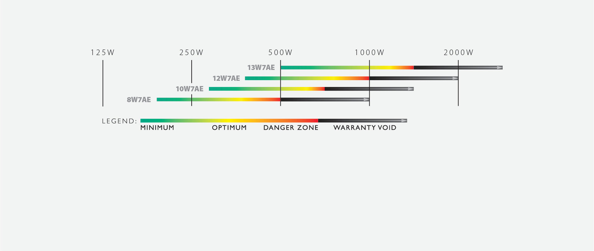 A chart showing the wattage power of a 8, 10 and 12 inch W7AE subwoofer unit.