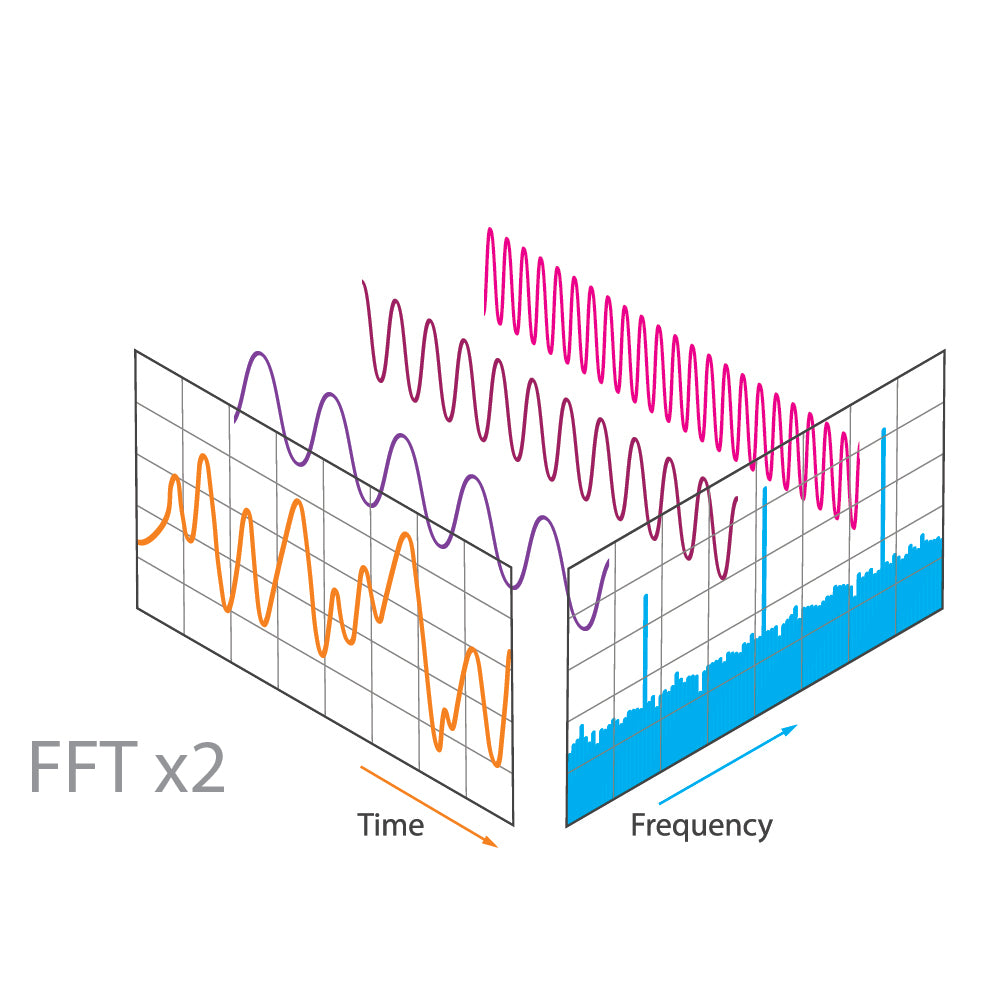 A diagram showing Dual FFT measurements.