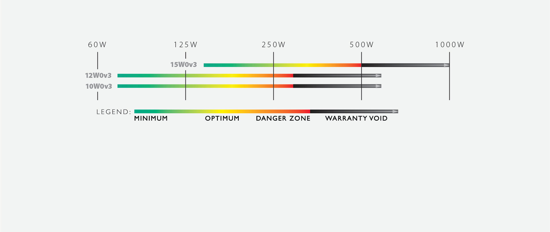A chart showing the wattage power of a 10, 12 and 15 inch W0v3 subwoofer unit.