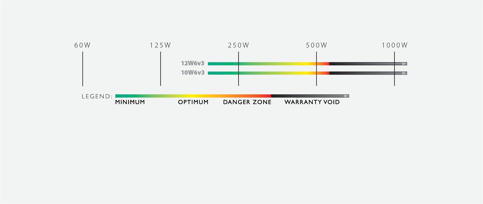 A chart showing the wattage power of a 10 and 12 inch W6v3 subwoofer unit.